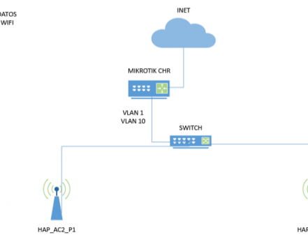 Configurar CAPsMAN + WIFIWAVE + VLAN en Mikrotik